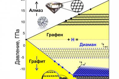 Российские физики открыли способ создания сверхтонких алмазов