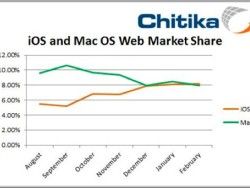 iPhone и iPad популярнее компьютеров Mac в США