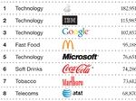 IT-гиганты доминируют в списке самых дорогих мировых брендов