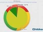 Chrome уже занял 1,4 процента рынка браузеров для iOS